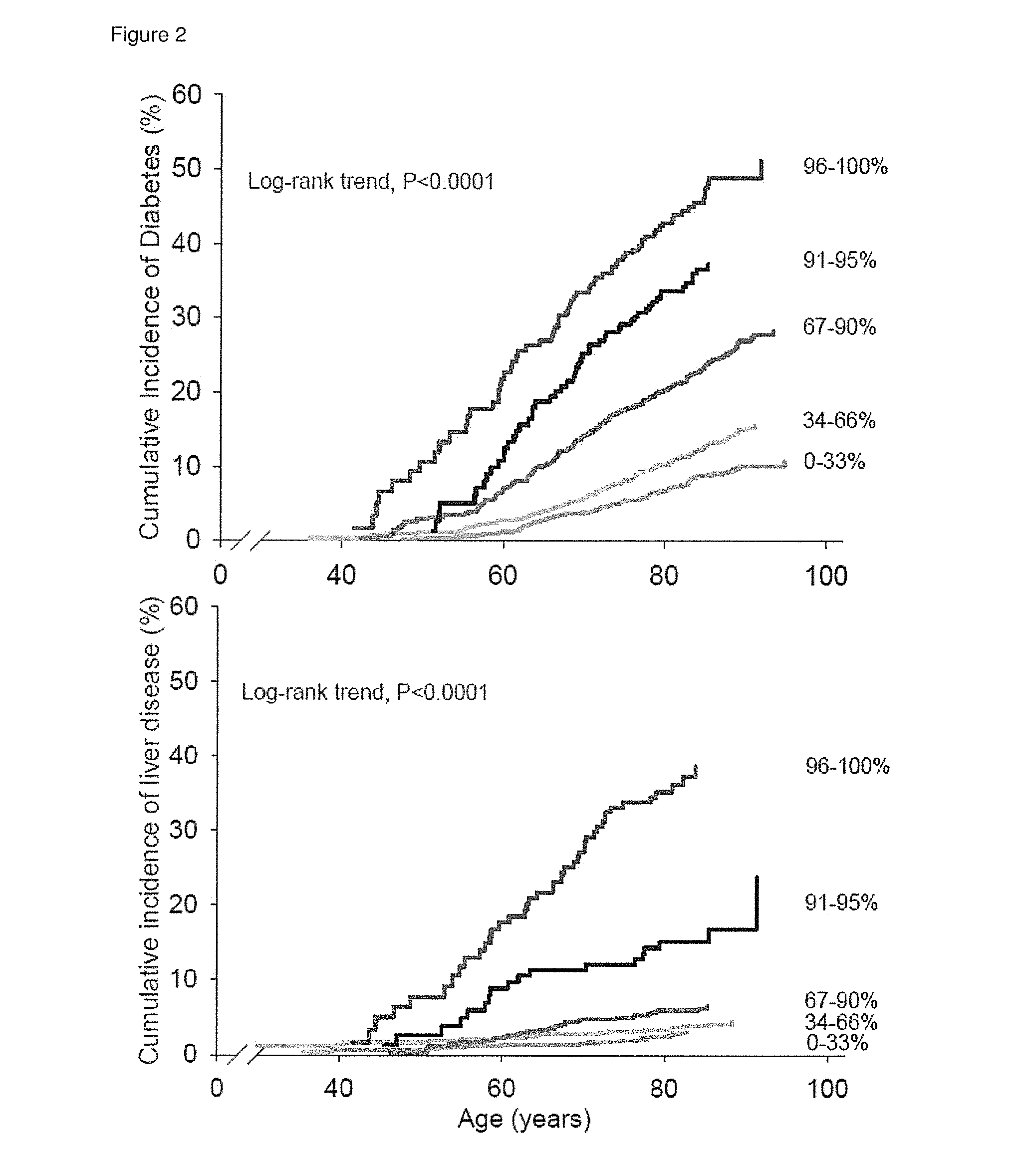 Method of prognosis