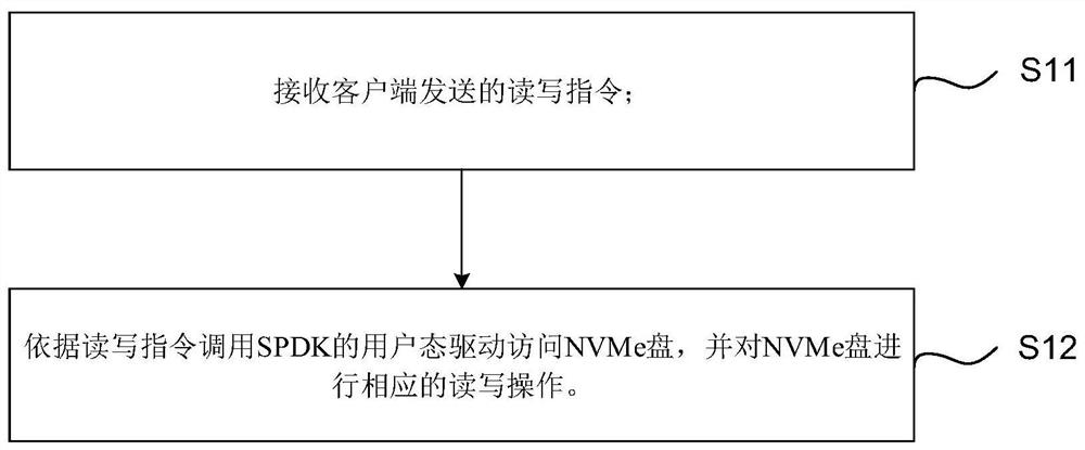 A back-end storage method, device and system based on spdk