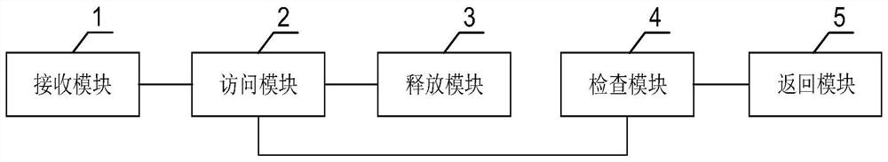 A back-end storage method, device and system based on spdk