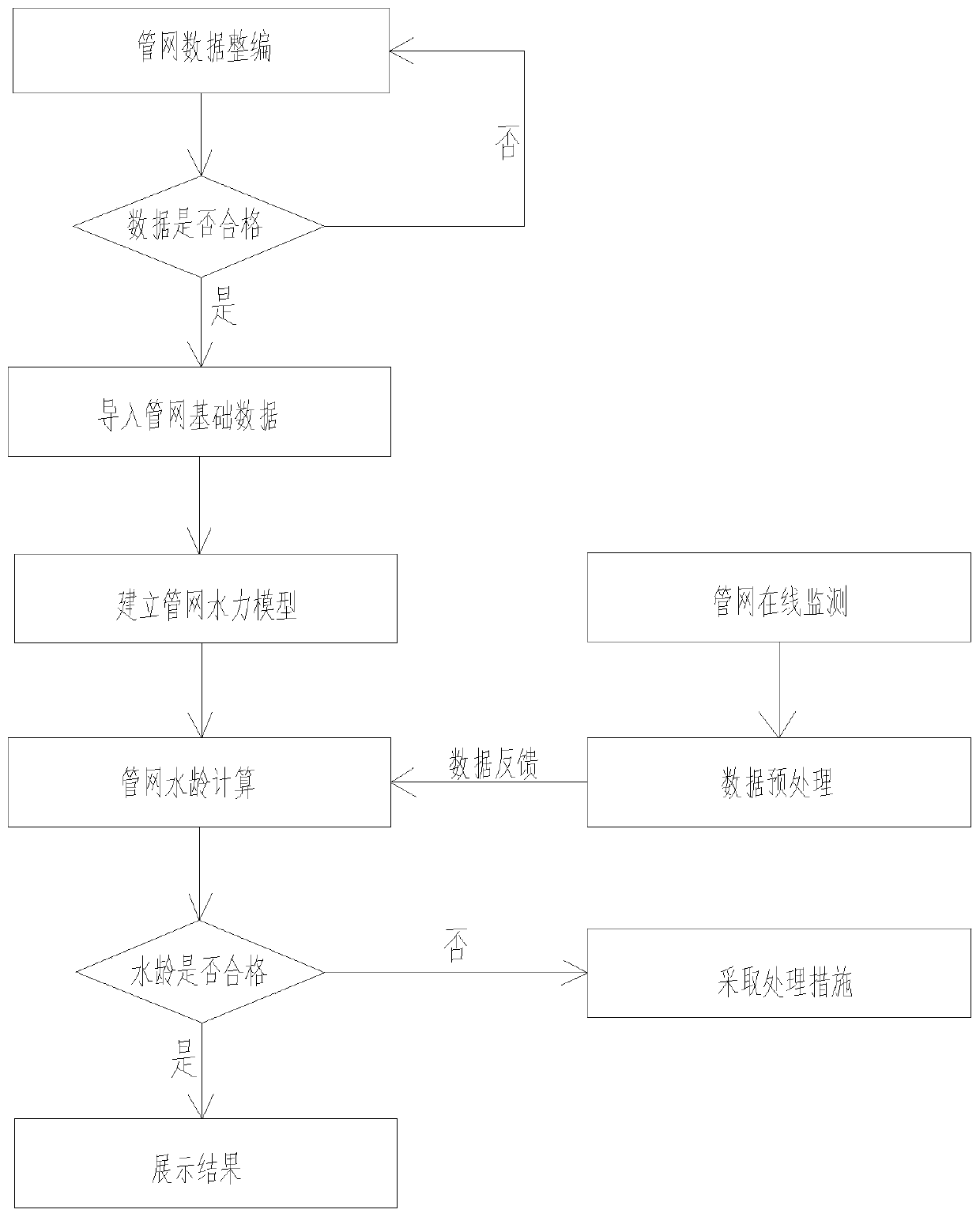 Water age monitoring system and method for water supply network