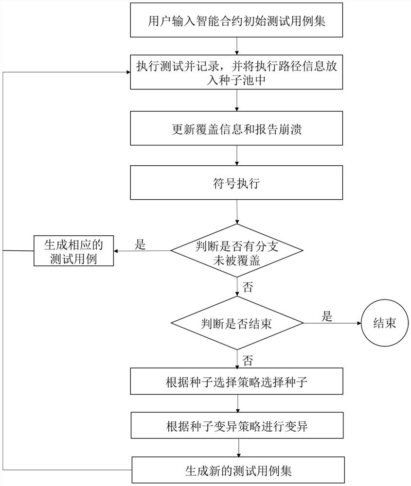 Intelligent contract test method based on symbolic execution and fuzziness