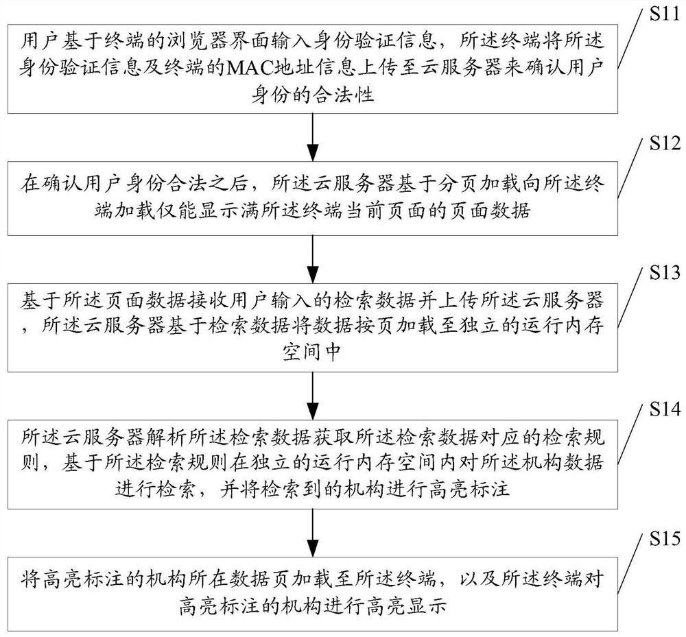 A multi-organization retrieval and display method and device based on a cloud information release system