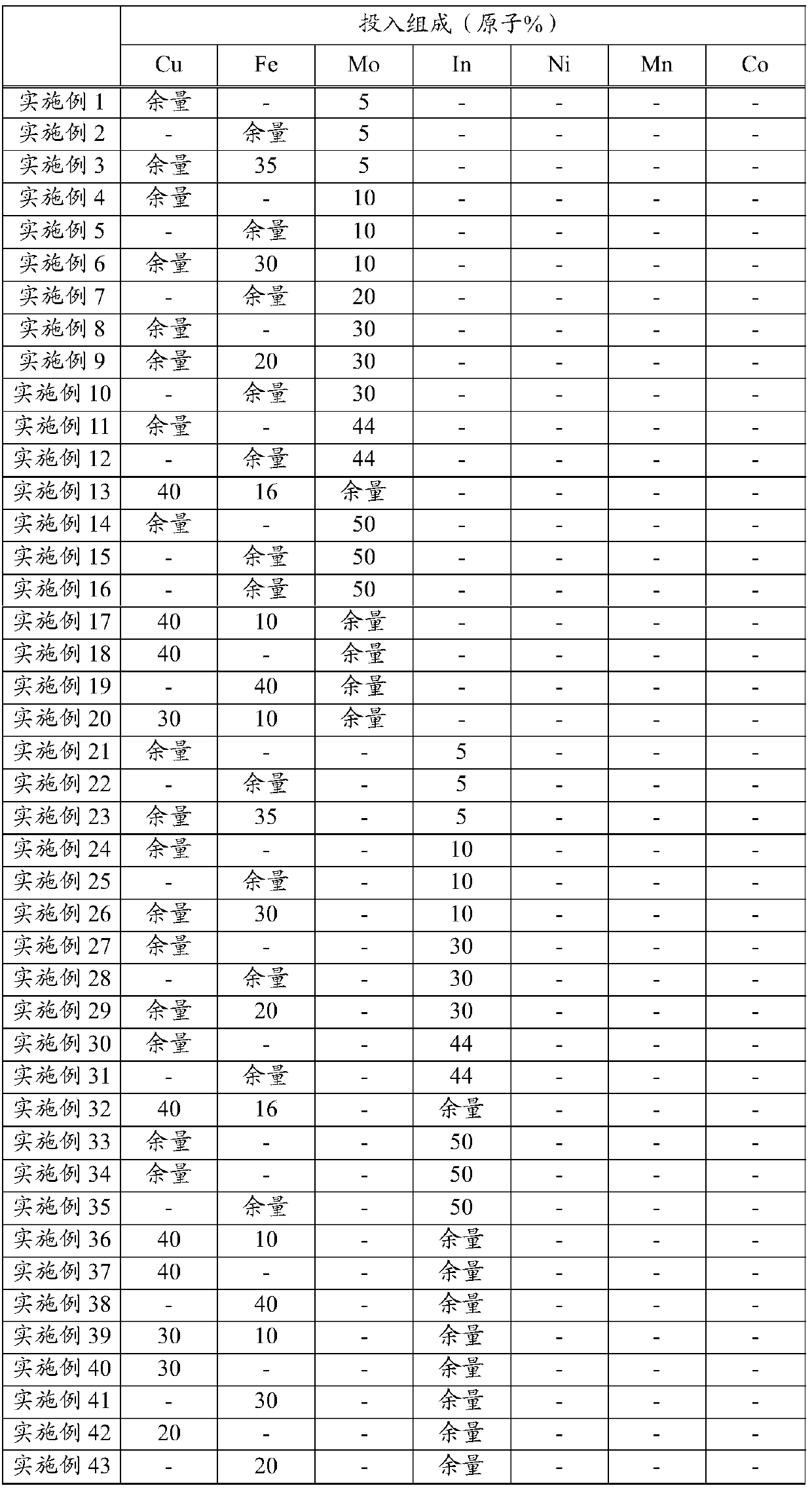 Sputtering target, optical functional film and laminated wiring film