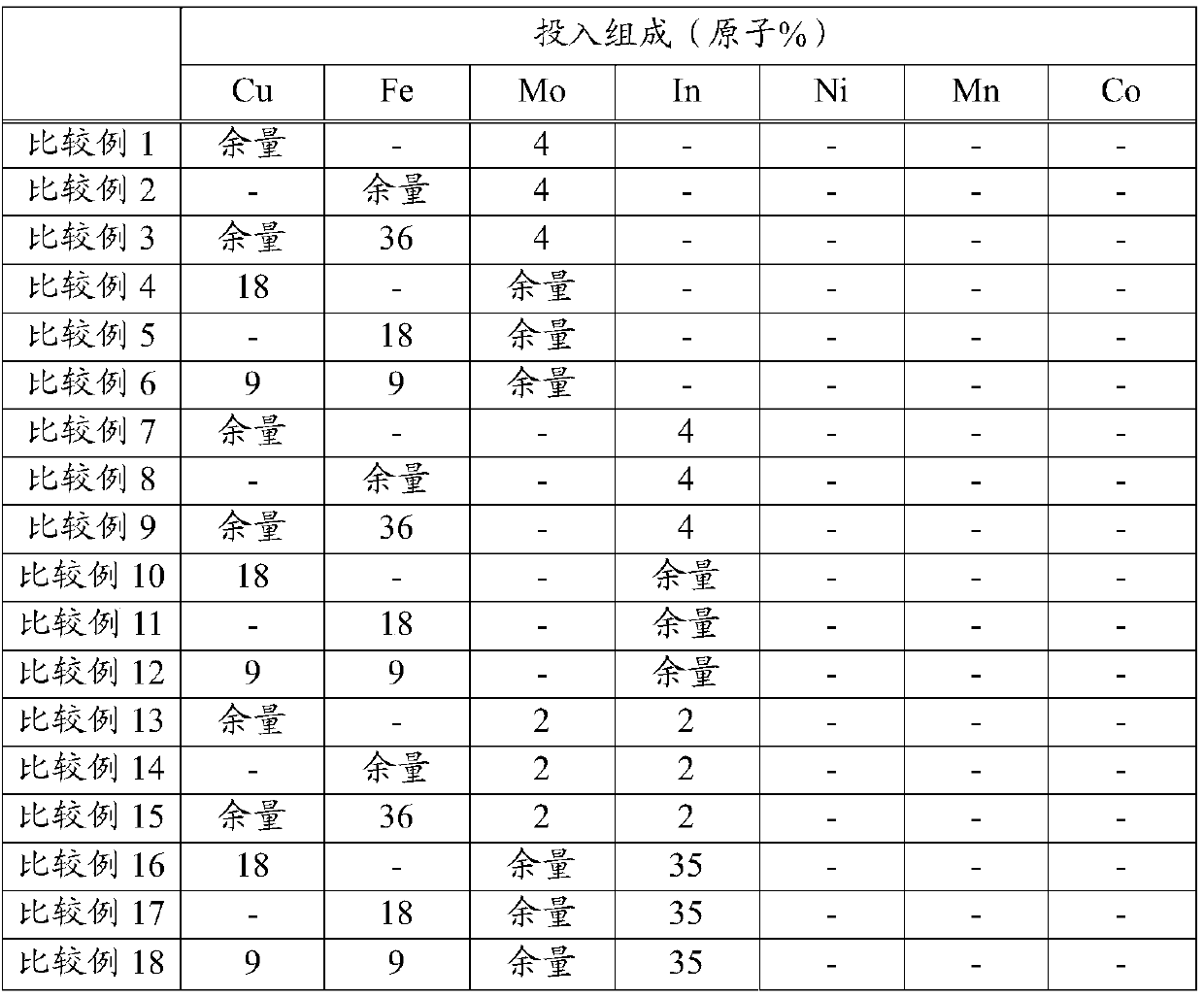 Sputtering target, optical functional film and laminated wiring film