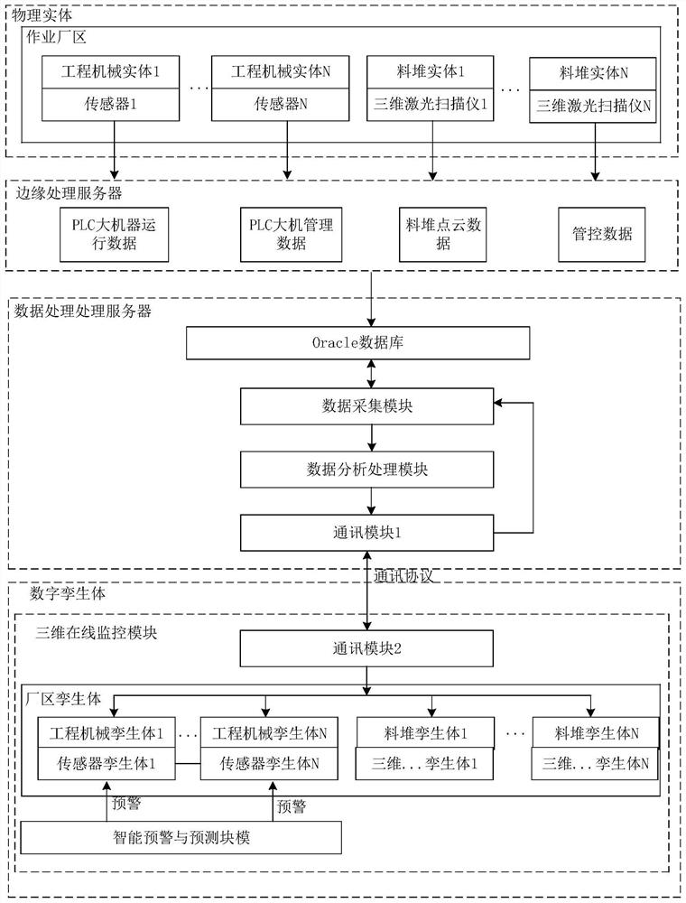 Bulk-cargo-oriented multi-engineering-machinery digital twinning online monitoring system and method