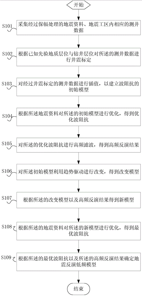 Construction Method of Low Frequency Model for Seismic Inversion