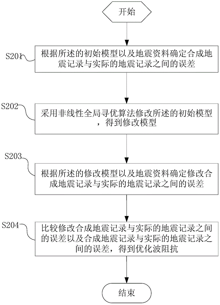 Construction Method of Low Frequency Model for Seismic Inversion