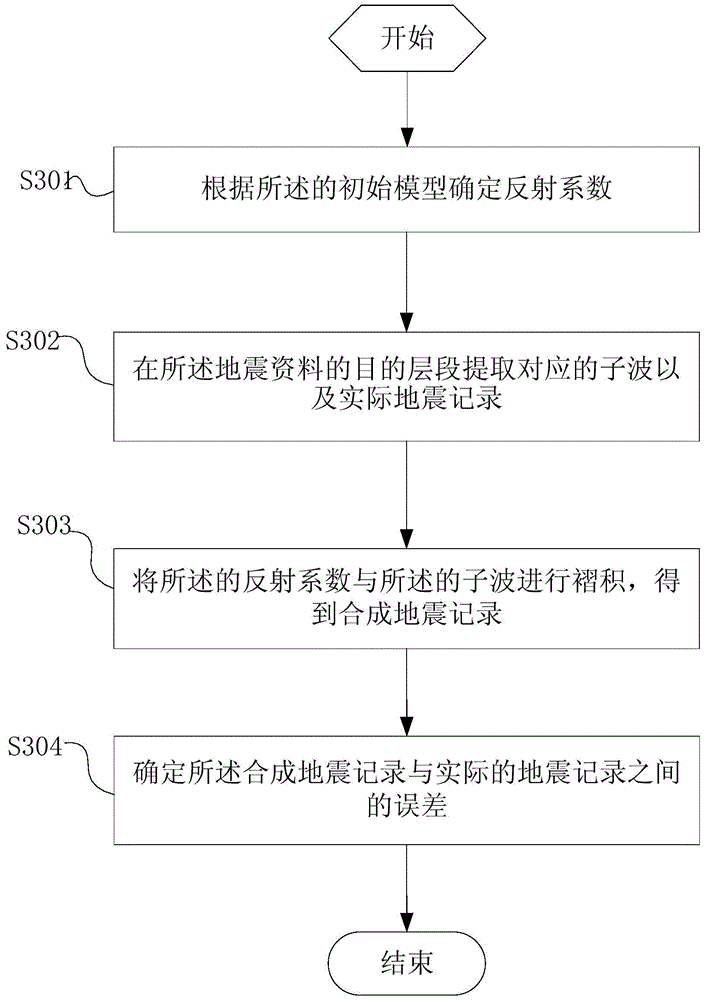 Construction Method of Low Frequency Model for Seismic Inversion