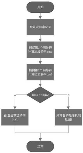 Baud rate self-adaptive design based on electric meter serial port