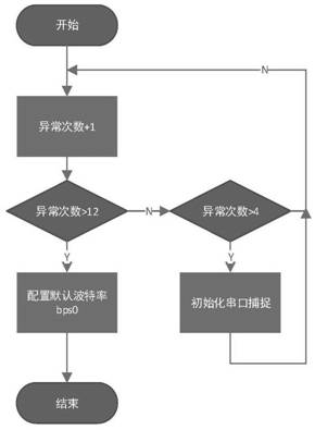 Baud rate self-adaptive design based on electric meter serial port