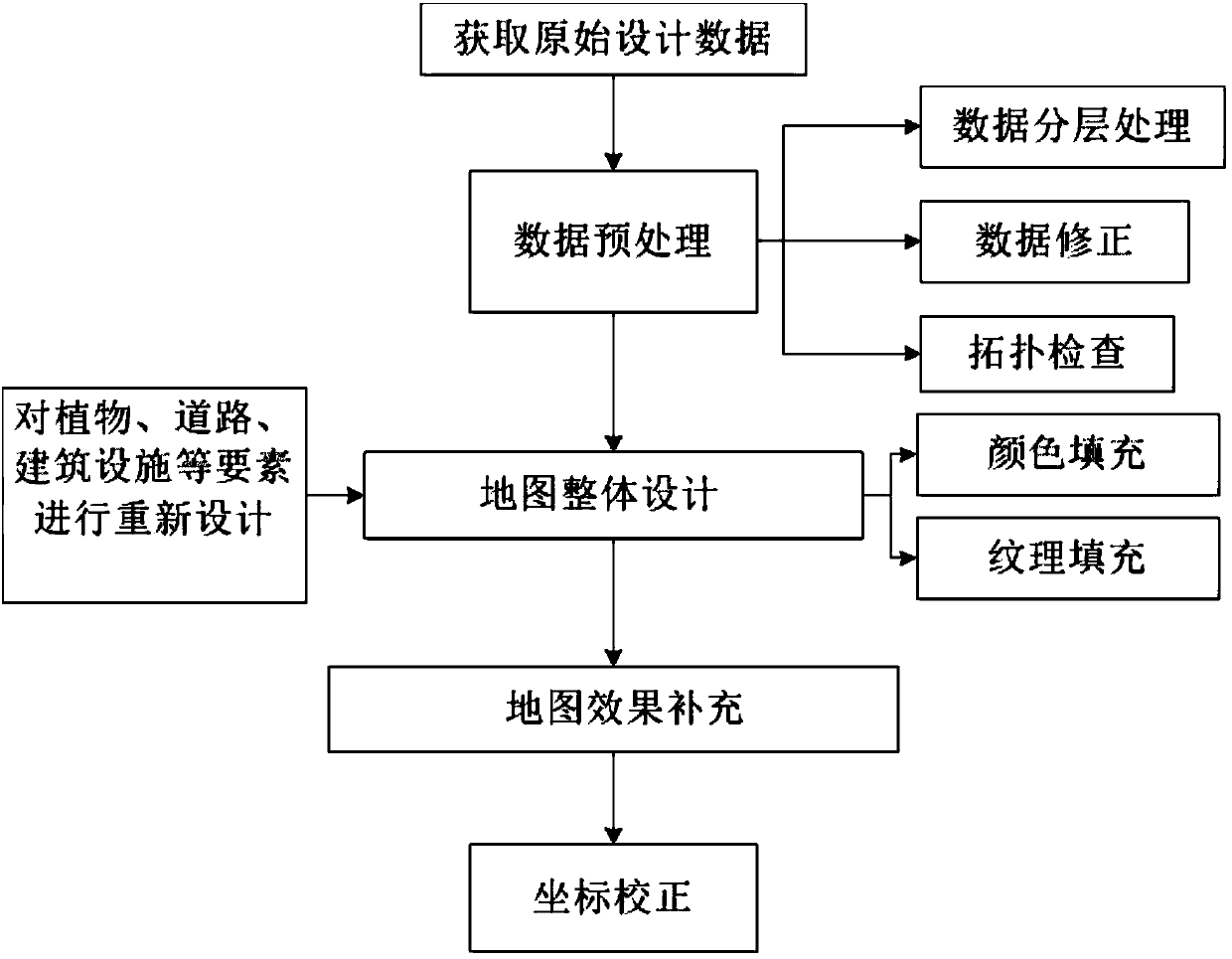 Method for making landscape map