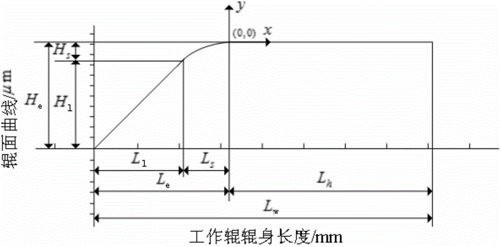 Work roll for cold rolling edge drop control and method for designing roll contour of work roll