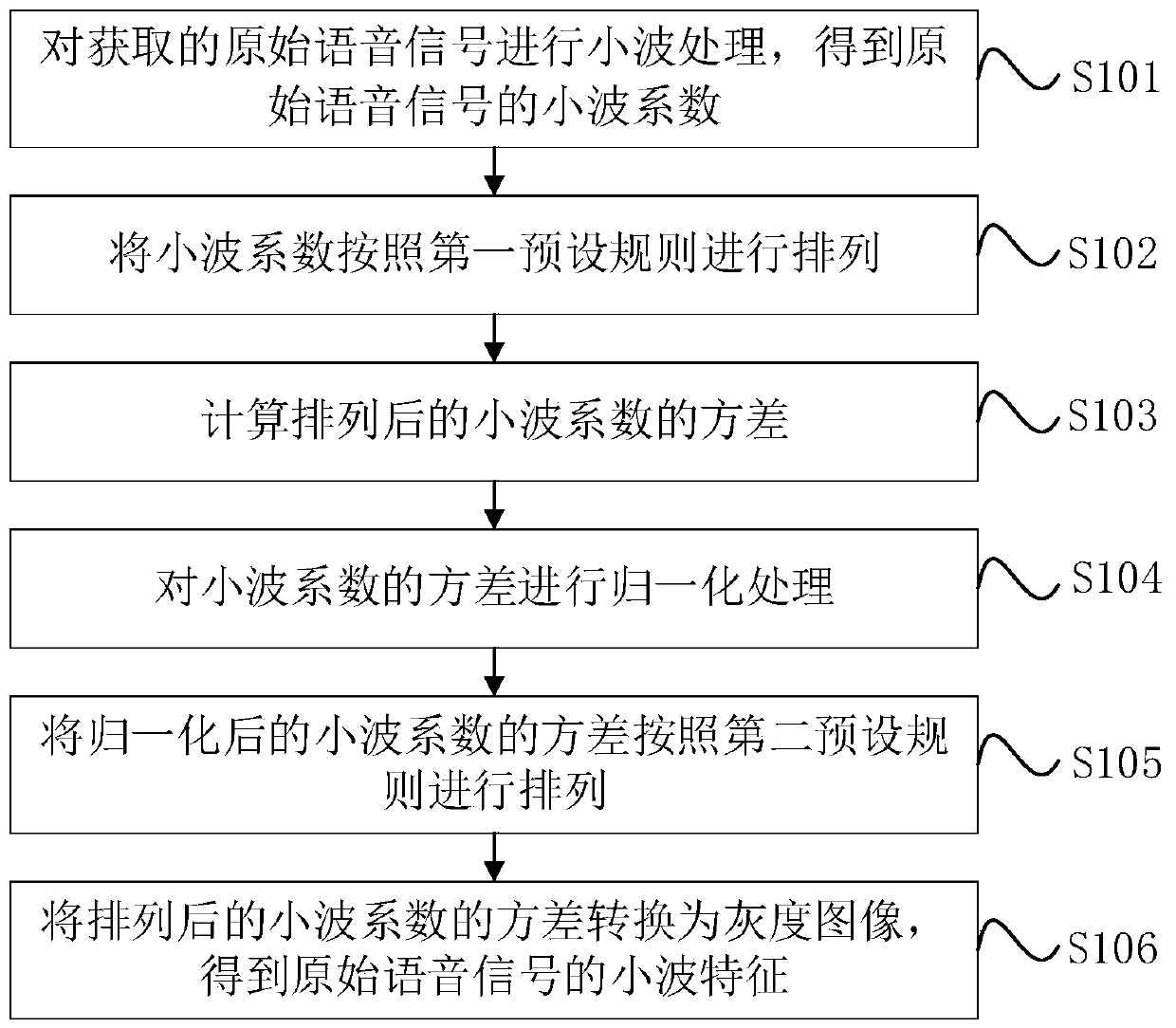 Wavelet feature extraction method and system for voice signals and storage medium