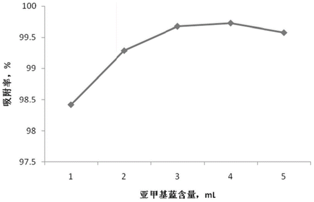 Preparation method of compound water gel material