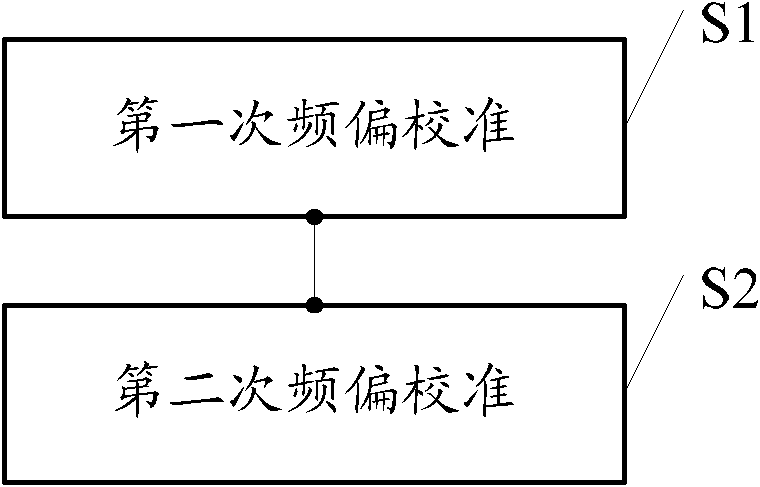 Frequency calibrating method and device under TD-SCDMA mode