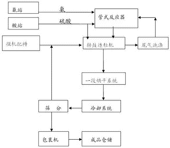 Method for producing nitrogen-fixing potassium slow-release compound fertilizer with mesh inner membrane by using ammonia-acid method