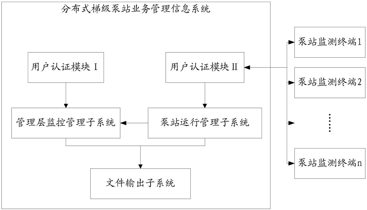 A business management information system for cascade pumping station based on distributed mode