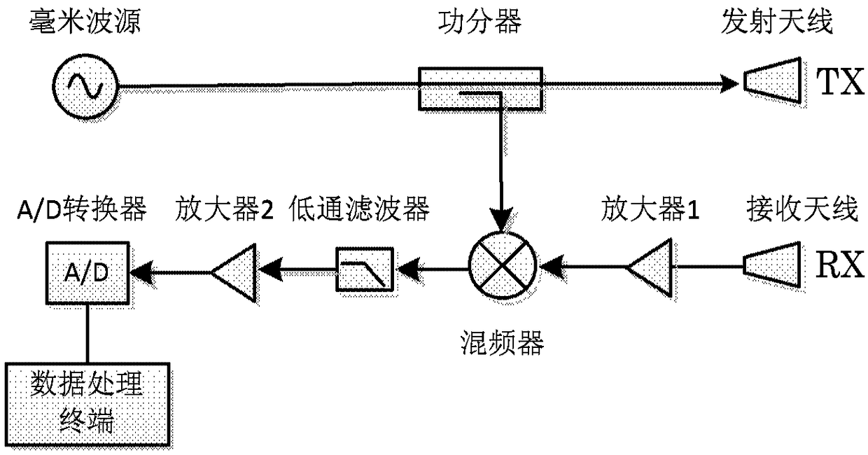 Human body characteristic measuring method, human body security detecting method and FMCW radar-millimeter wave security detecting device