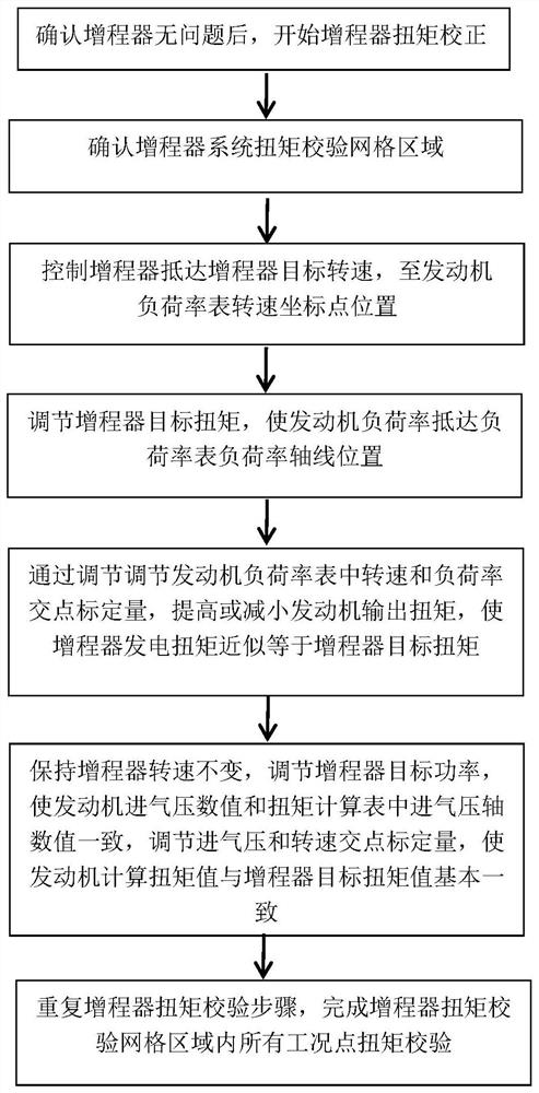 Range extender system output torque verification method