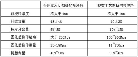 A preparation method of large-thickness fiber fabric prepreg for non-metallic composite materials