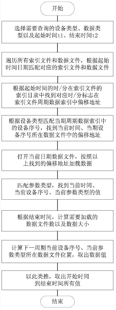 Method for storing and retrieving real-time monitored data of large-volume equipment