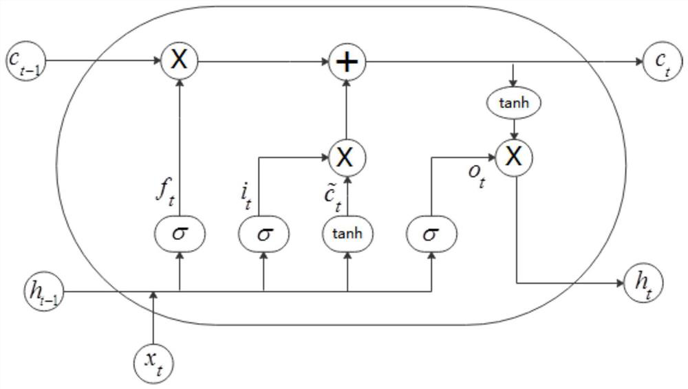 Penicillin fermentation process fault prediction method based on Attention-LSTM of multivariate time series