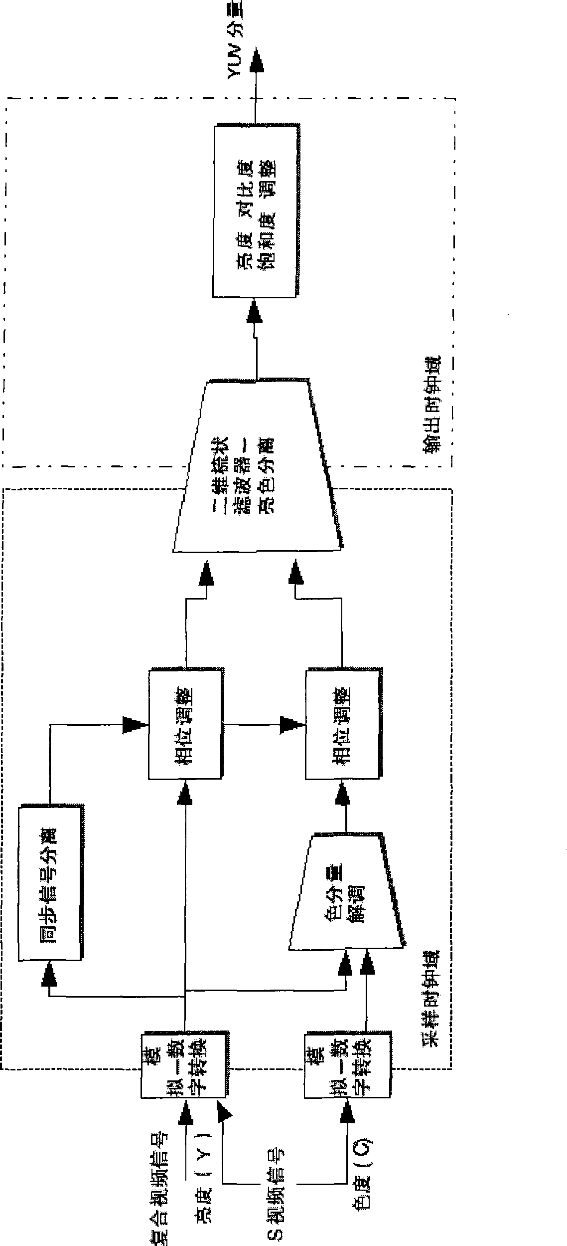 Digital demodulation method for non-synchronous composite video signal and S video signal