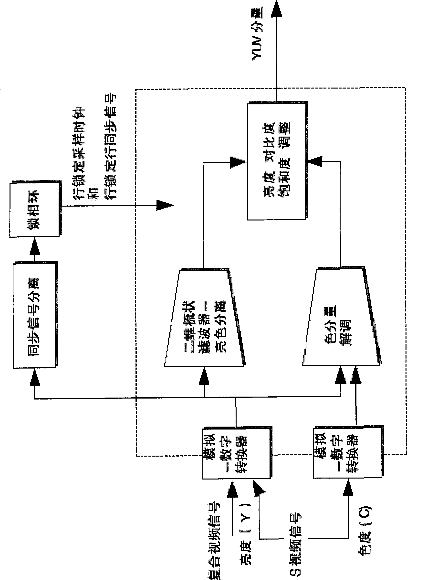 Digital demodulation method for non-synchronous composite video signal and S video signal