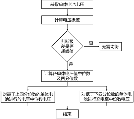 A kind of control method and system for battery capacity equalization