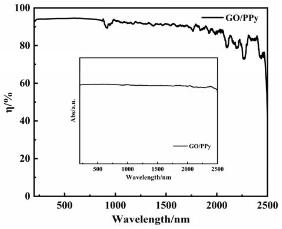 2D/2D photocatalysis-photothermal composite material as well as preparation method and application thereof