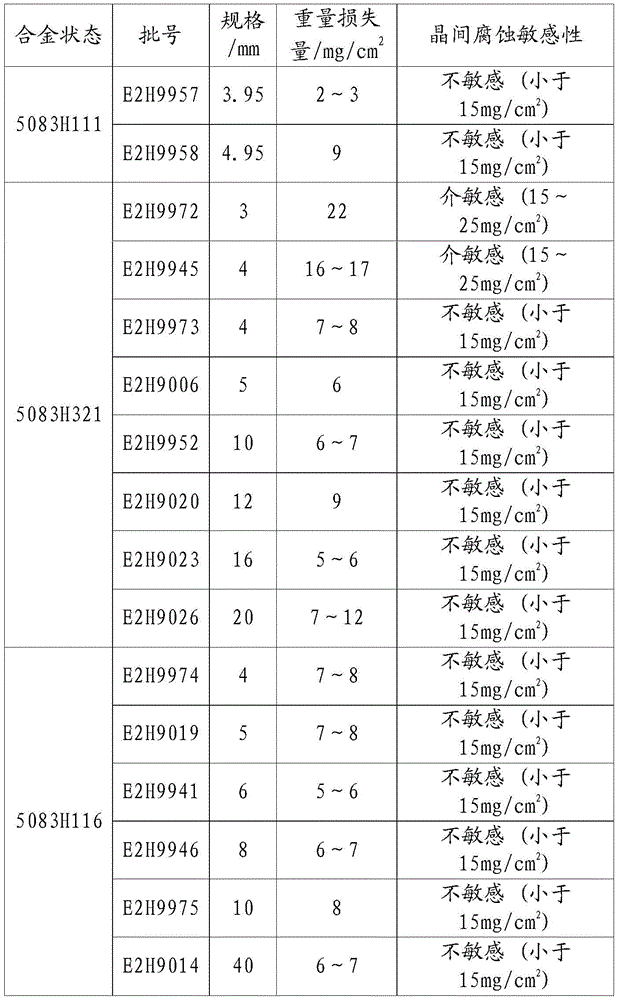 Determination method of sensitivity grade of intergranular corrosion of 5083 alloy sheet materials