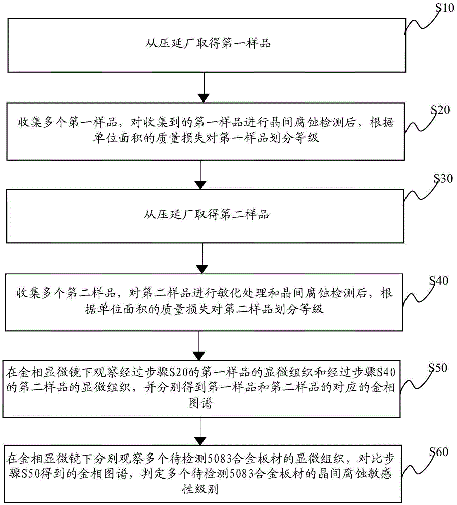 Determination method of sensitivity grade of intergranular corrosion of 5083 alloy sheet materials