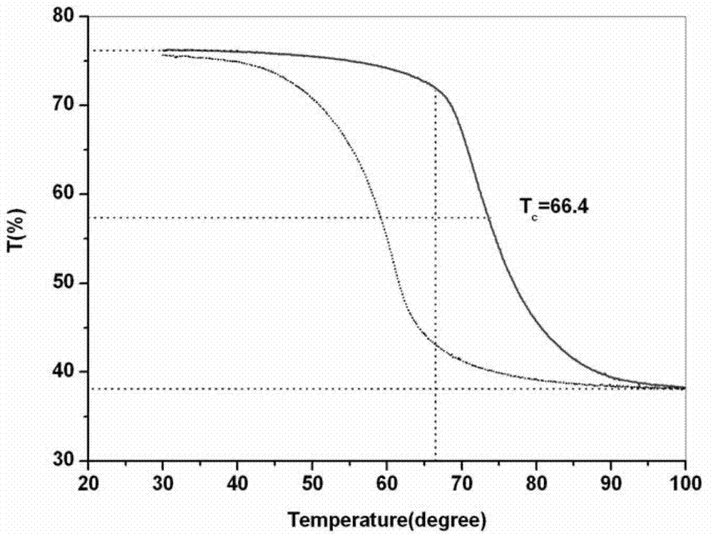 Preparation method of intelligent temperature control glue and film
