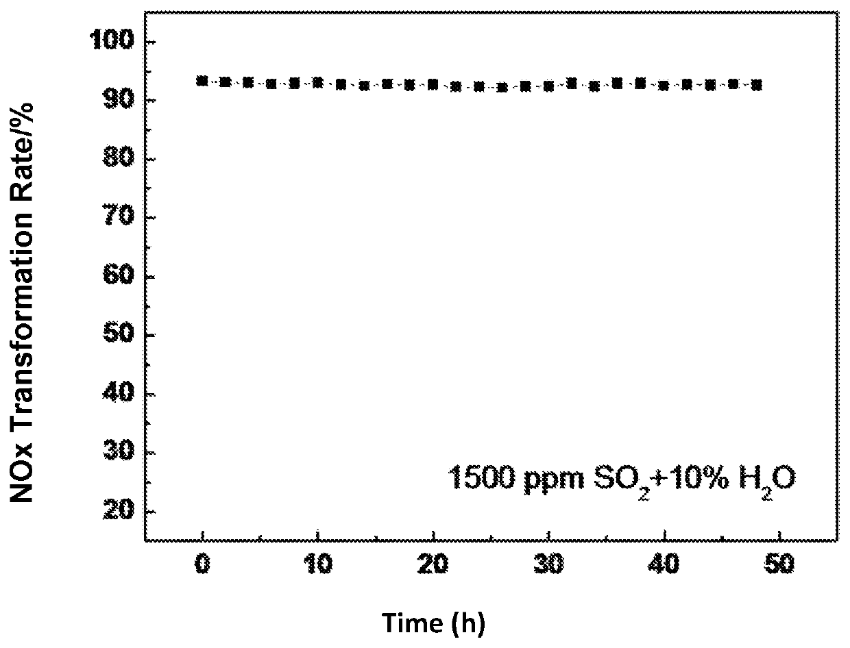 Method for preparing molecular sieve-multielement oxide composite integrally extruded denitration catalyst