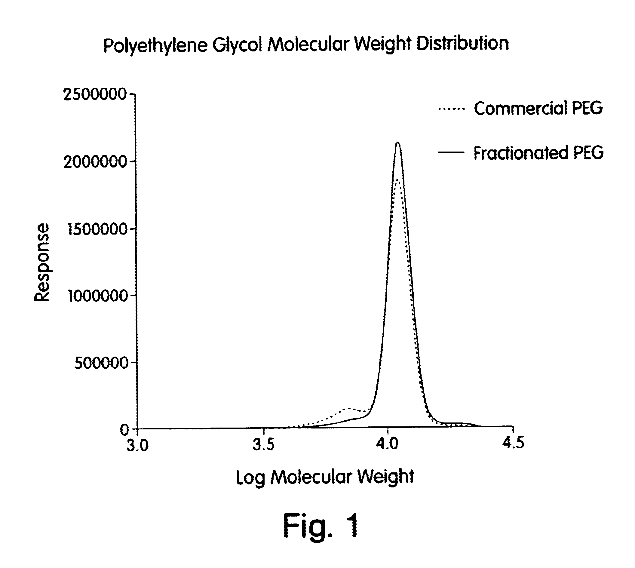 Process for the fractionation of polymers