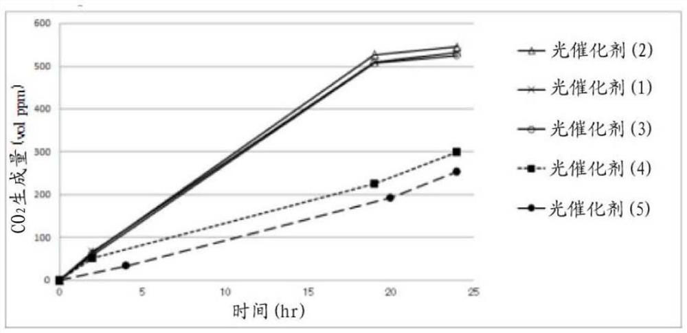 Titanium oxide photocatalyst loaded with iron compound