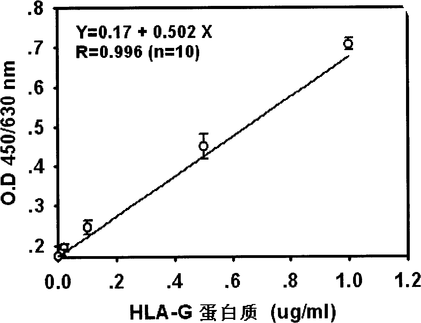 Cancer diagnosing kit containing HLA-G monoclonal antibodies and use thereof