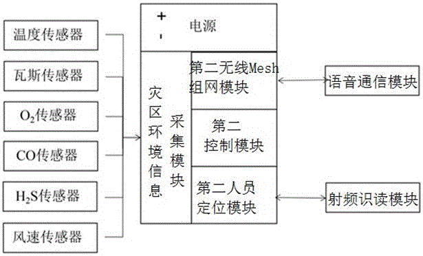 Coal mine emergency rescue and command system and method based on wireless Mesh ad hoc network