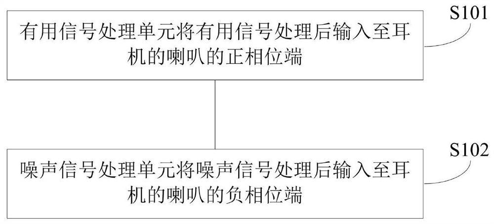 Earphone noise reduction method and device and earphone system