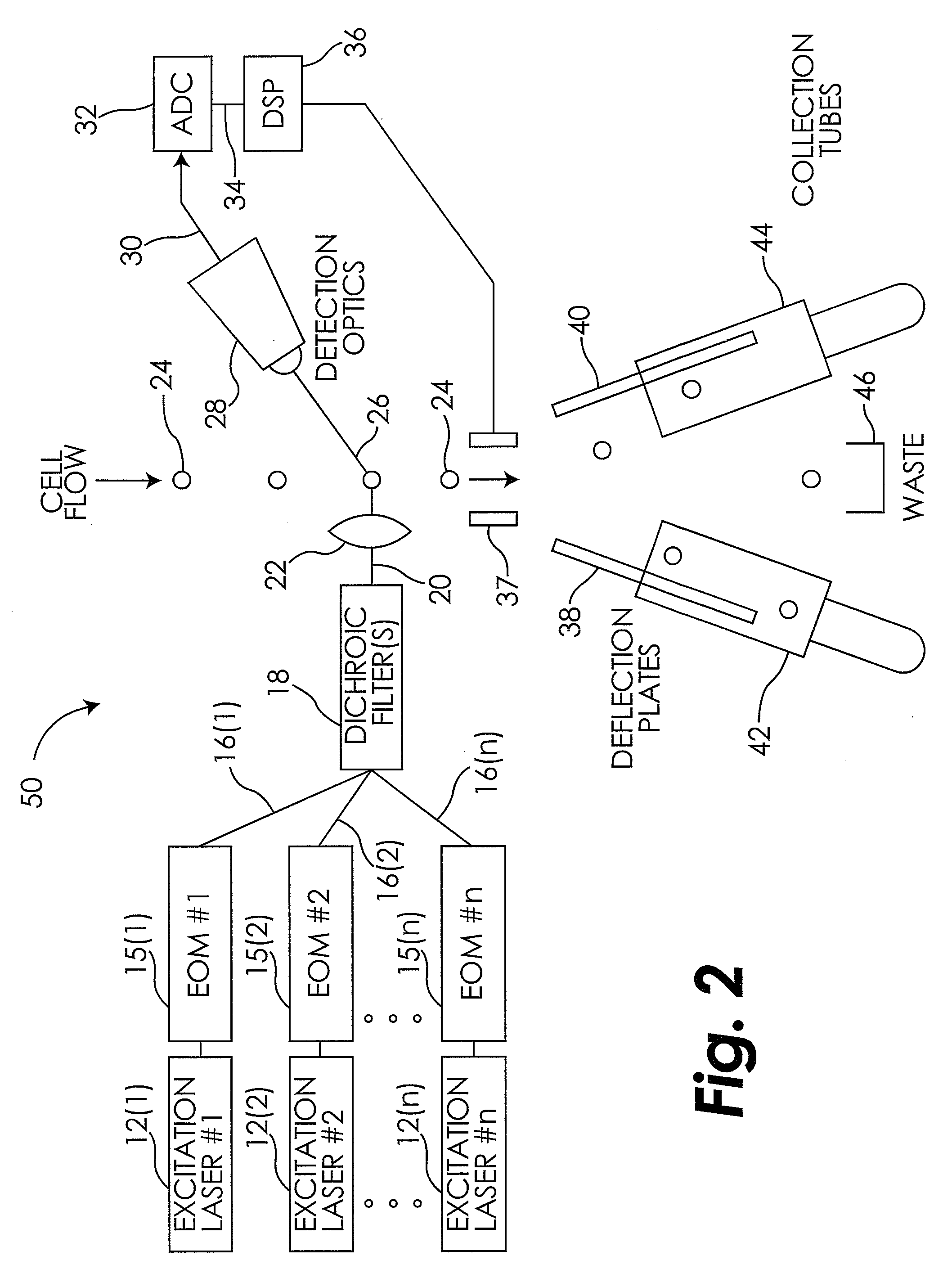 System and method for the measurement of multiple fluorescence emissions in a flow cytometry system