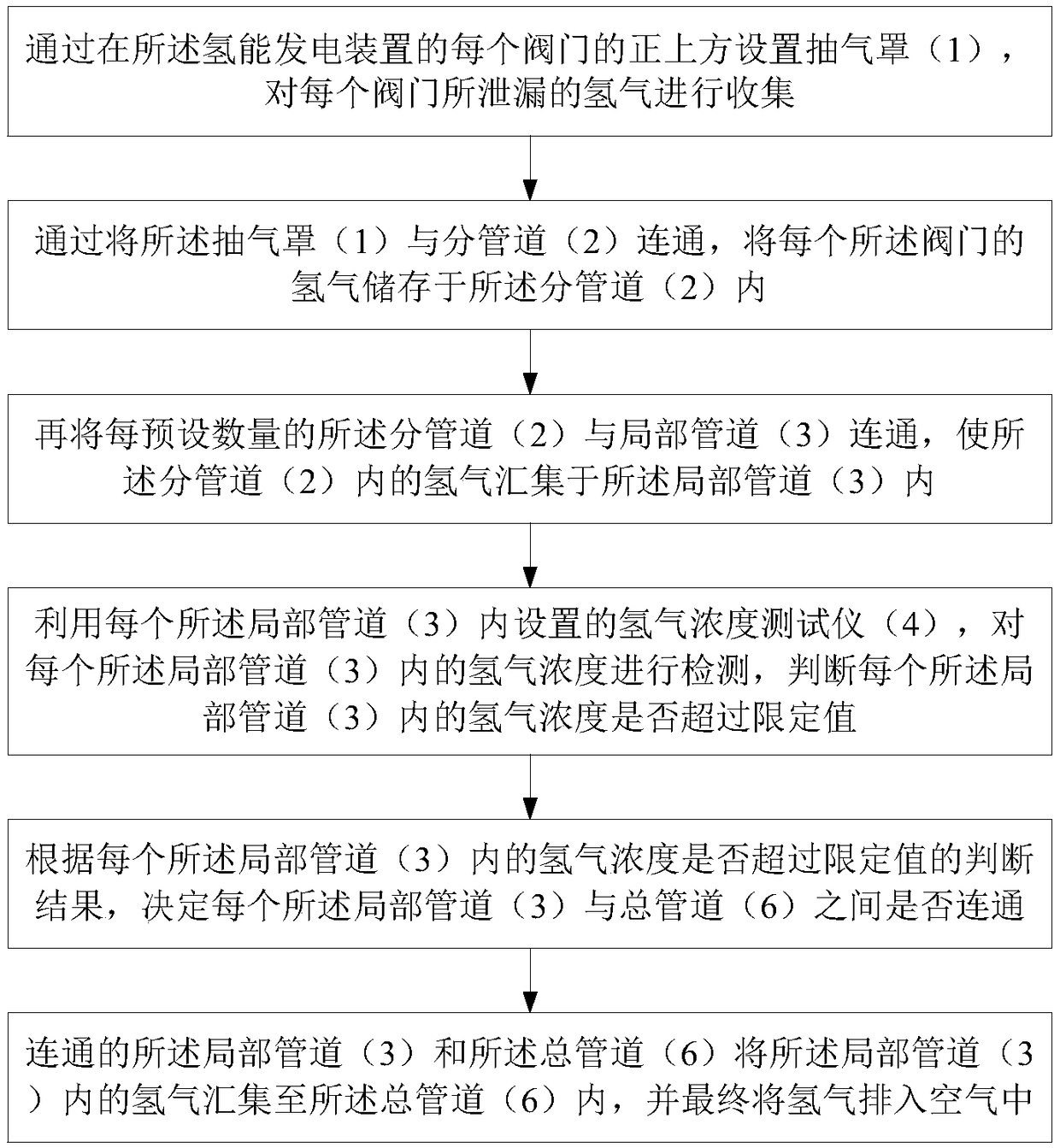 Hydrogen energy power generation device hydrogen leakage monitoring and protecting device and method