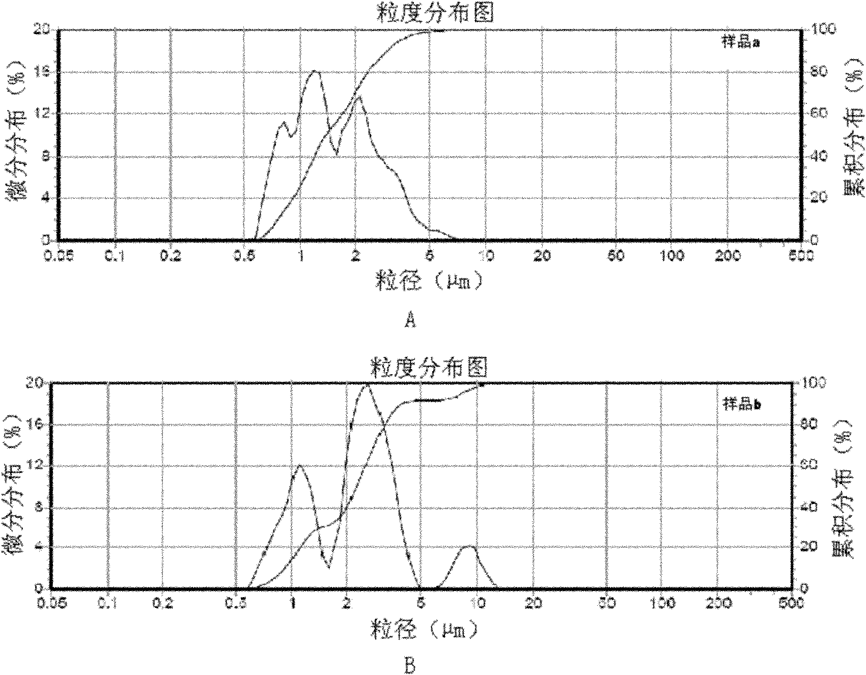 Lithium ion phosphate positive electrode material of nanometer core shell structure and preparation method thereof
