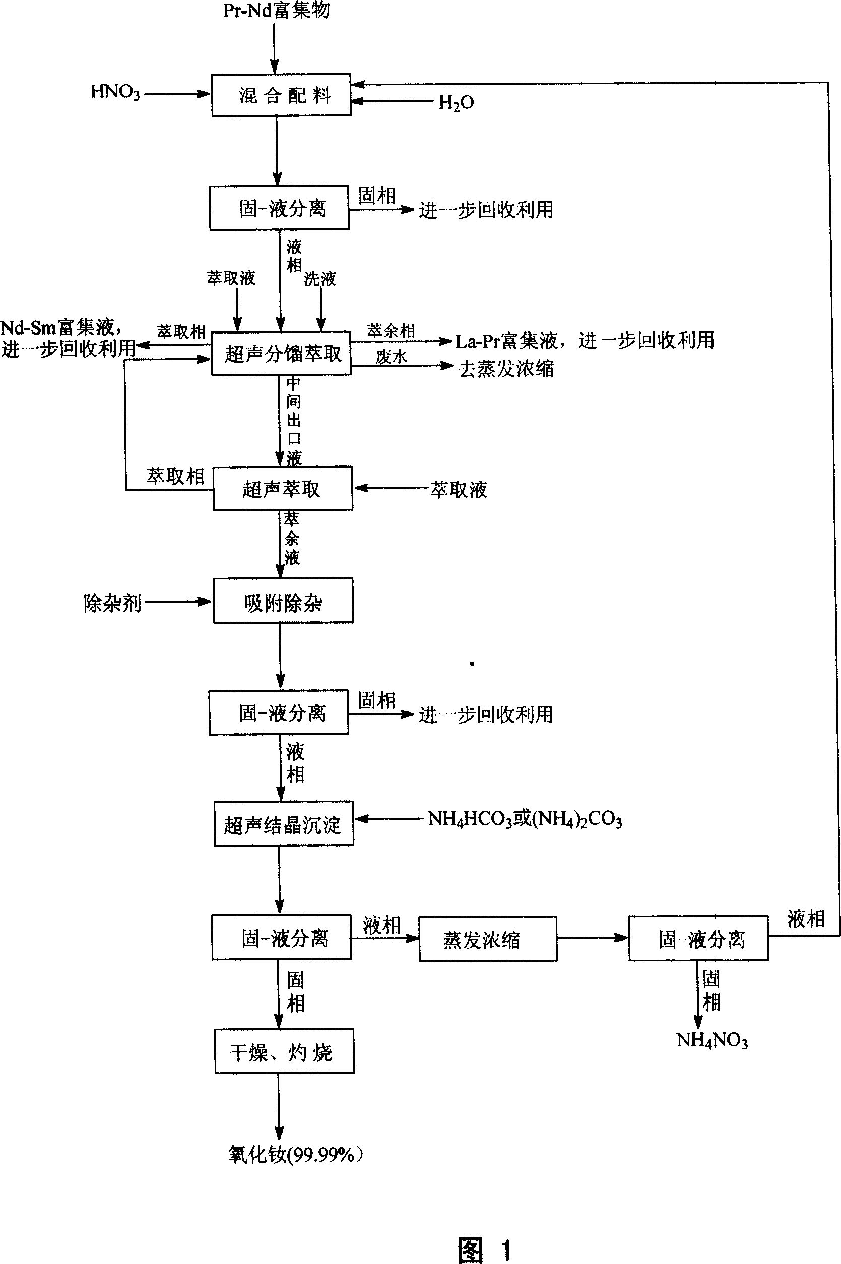 Method for preparing super-fine high-purity Neodymia oxide by using Pr-Nd riched material