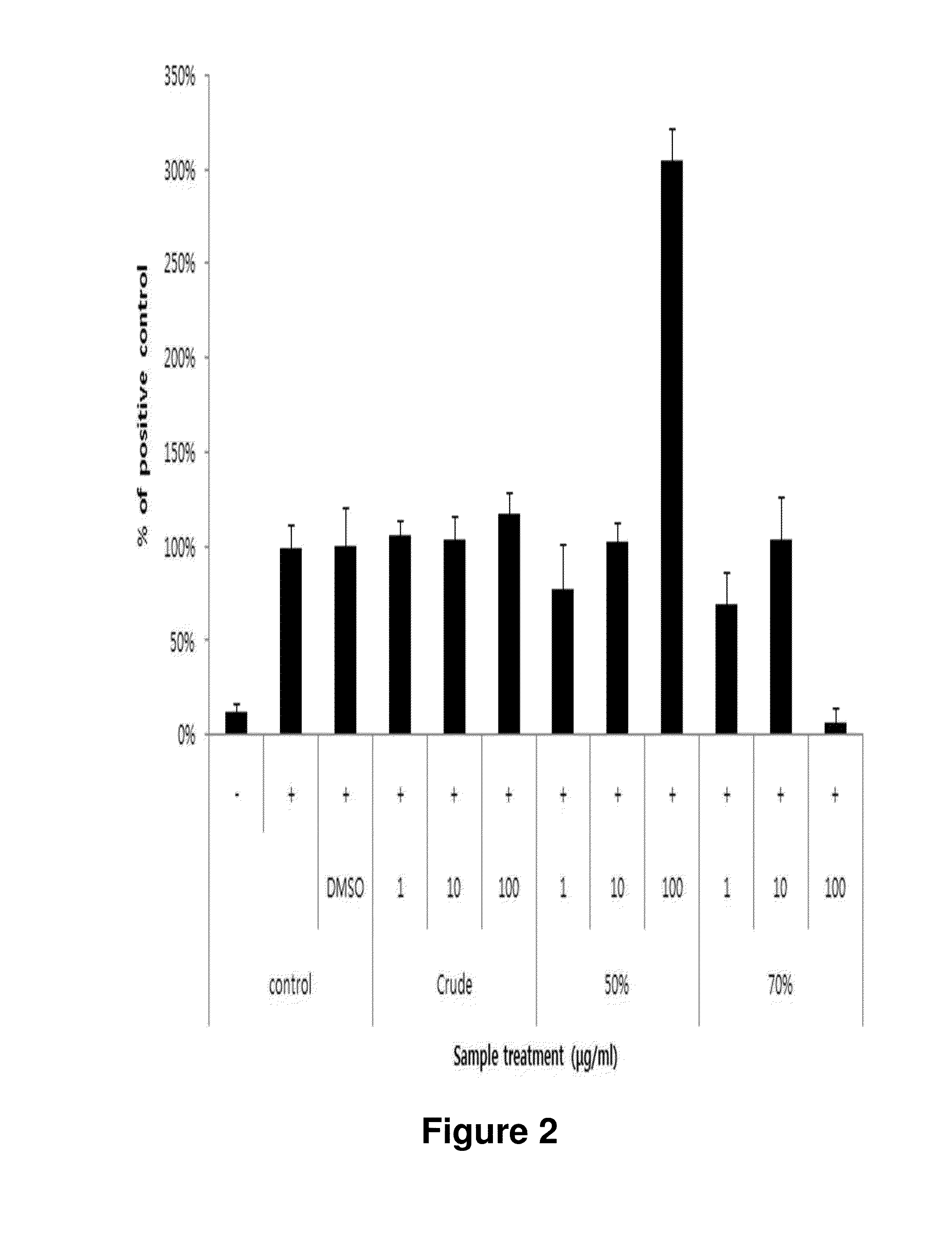 Composition Comprising Centipede Grass Extracts or Fractions Thereof as Active Ingredients