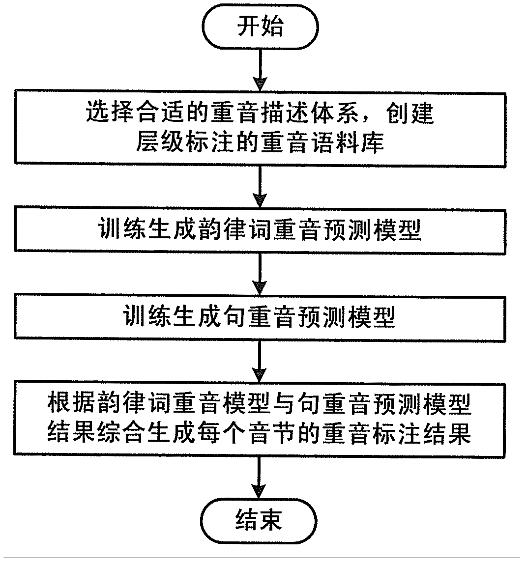 Method for carrying out hierarchical modeling and predicating on mandarin accent