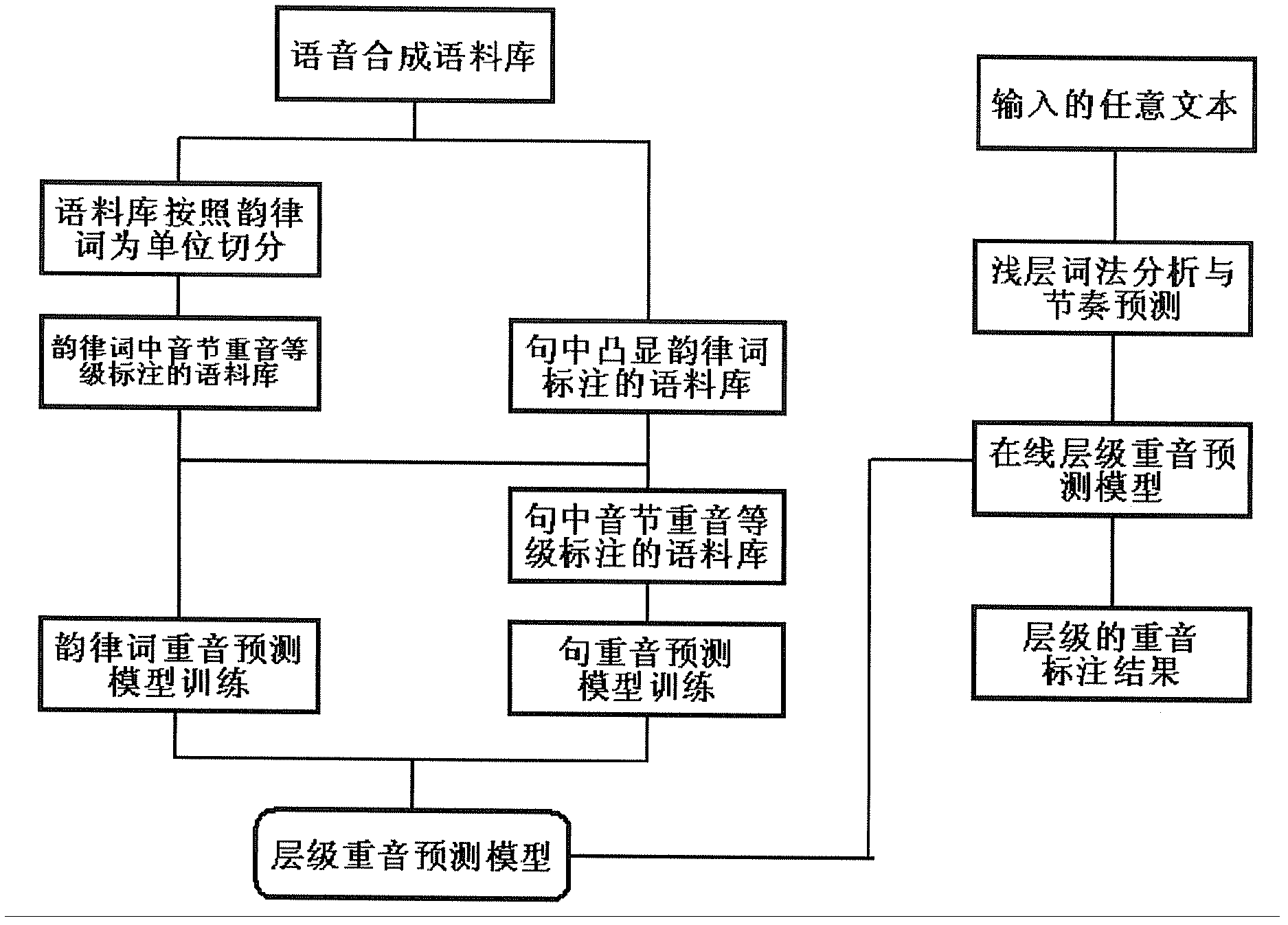 Method for carrying out hierarchical modeling and predicating on mandarin accent