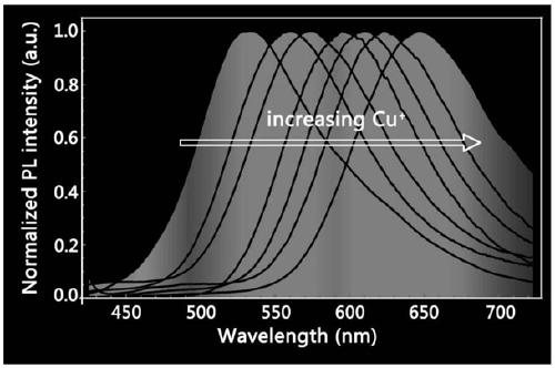 A preparation method of multi-quantum dot core-silica shell composite structure and its application in LED