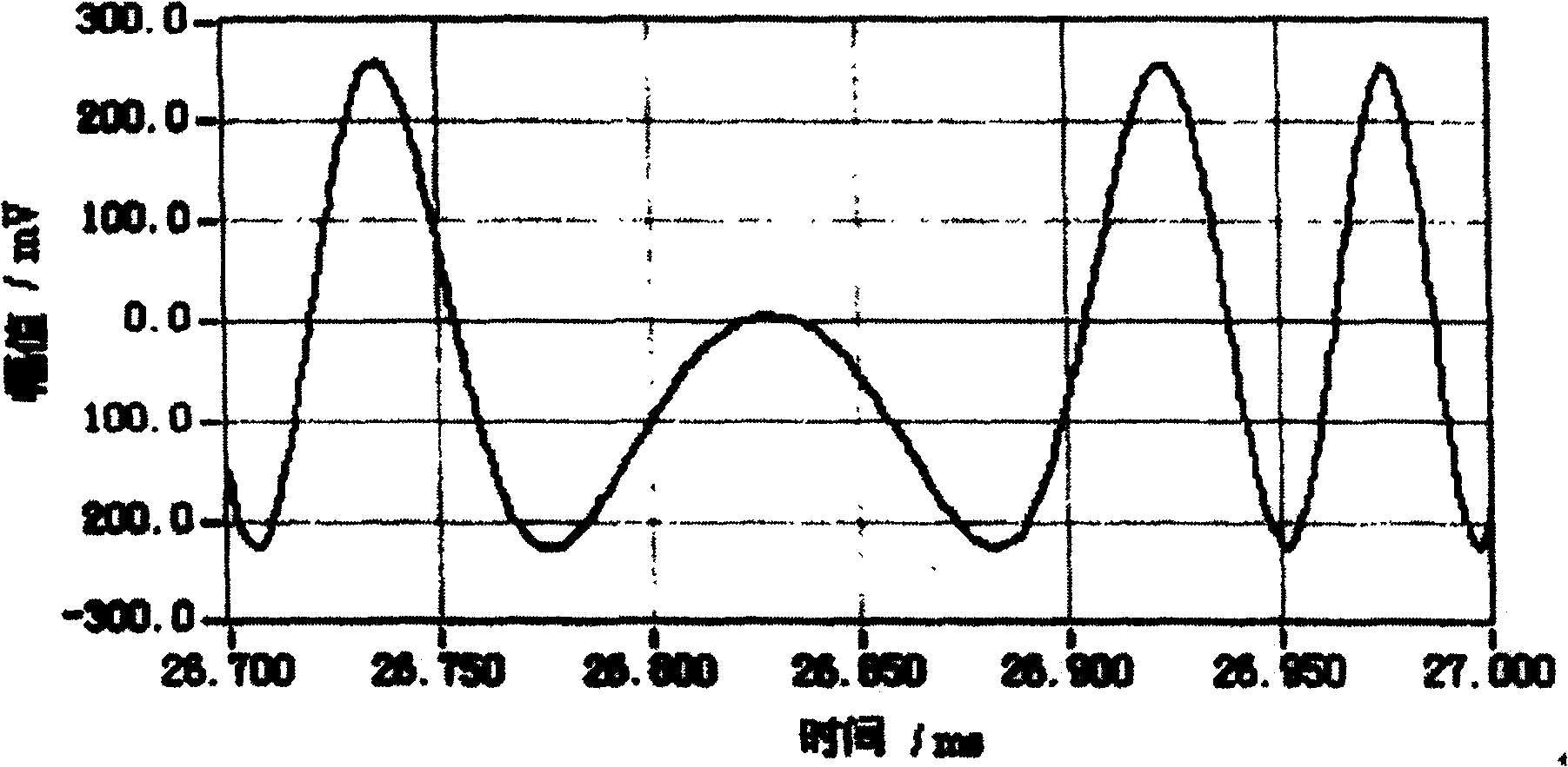 Calibration measurement method and system for single-frequency steady-state sine machinery vibrating amplitude phase characteristic