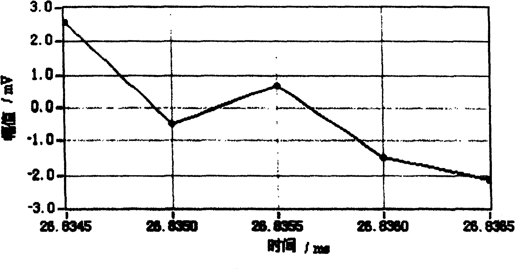 Calibration measurement method and system for single-frequency steady-state sine machinery vibrating amplitude phase characteristic