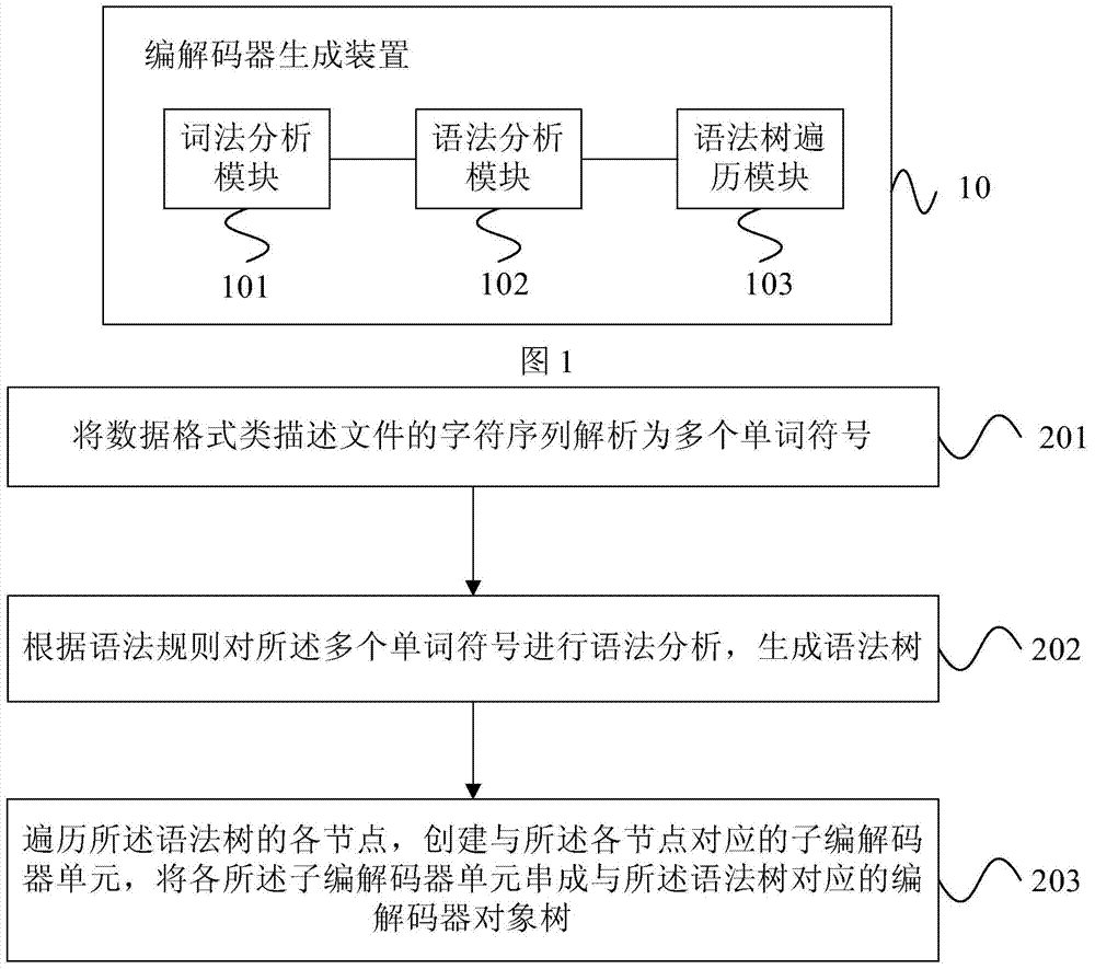 Coder decoder generating device and method